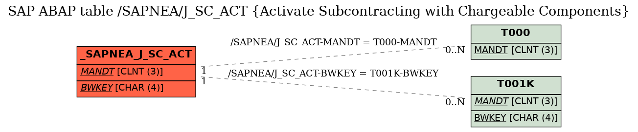 E-R Diagram for table /SAPNEA/J_SC_ACT (Activate Subcontracting with Chargeable Components)