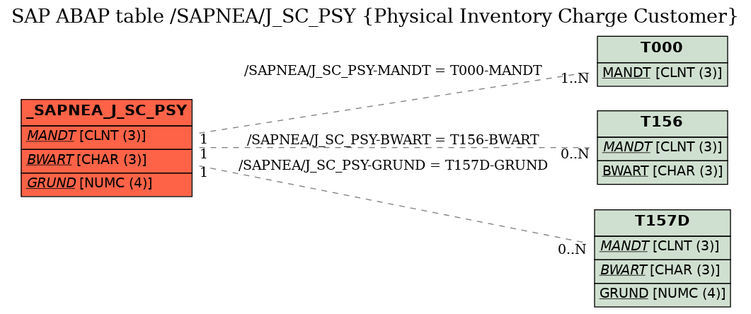 E-R Diagram for table /SAPNEA/J_SC_PSY (Physical Inventory Charge Customer)