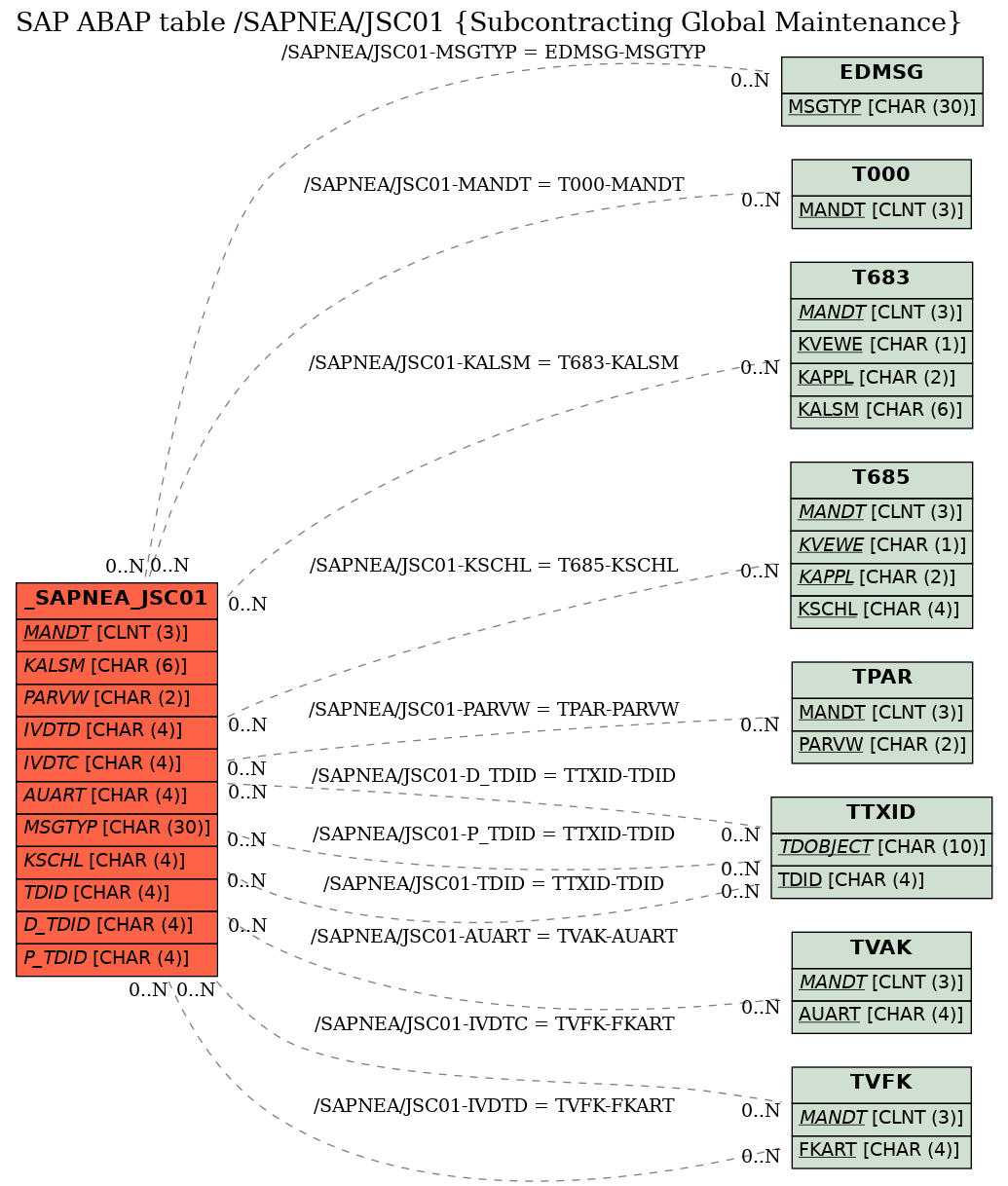 E-R Diagram for table /SAPNEA/JSC01 (Subcontracting Global Maintenance)