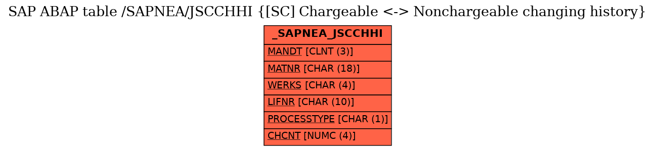 E-R Diagram for table /SAPNEA/JSCCHHI ([SC] Chargeable <-> Nonchargeable changing history)