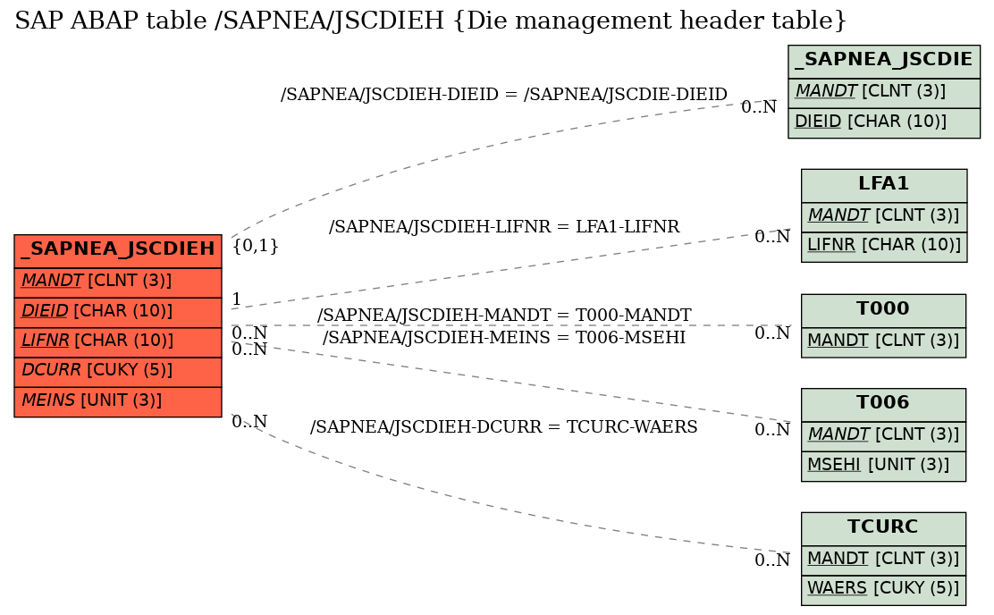 E-R Diagram for table /SAPNEA/JSCDIEH (Die management header table)