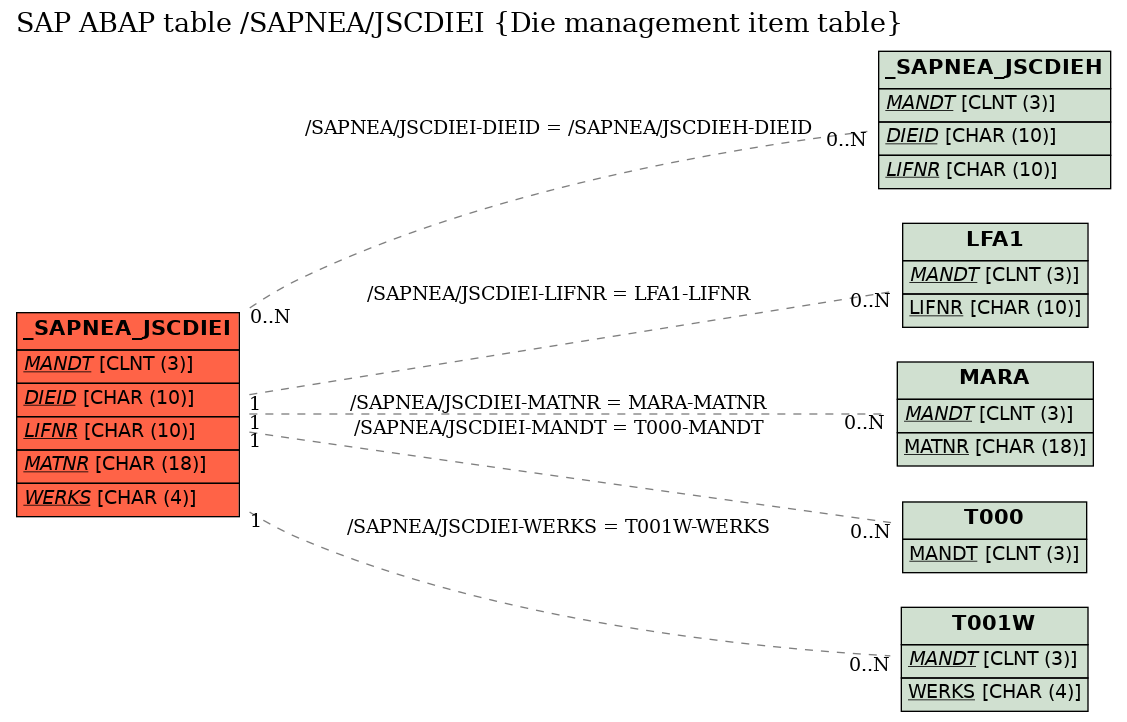 E-R Diagram for table /SAPNEA/JSCDIEI (Die management item table)