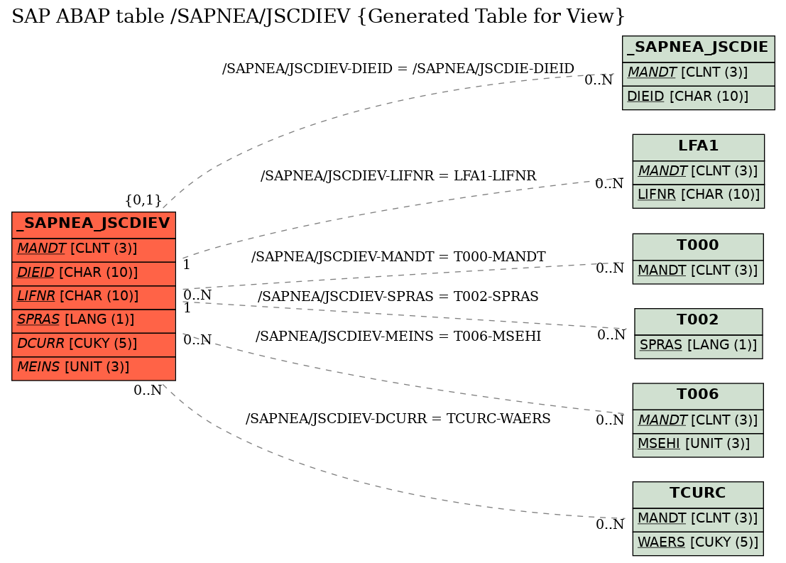 E-R Diagram for table /SAPNEA/JSCDIEV (Generated Table for View)