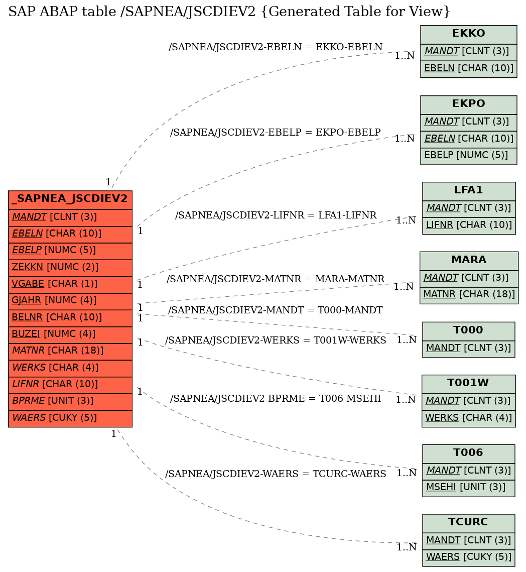 E-R Diagram for table /SAPNEA/JSCDIEV2 (Generated Table for View)