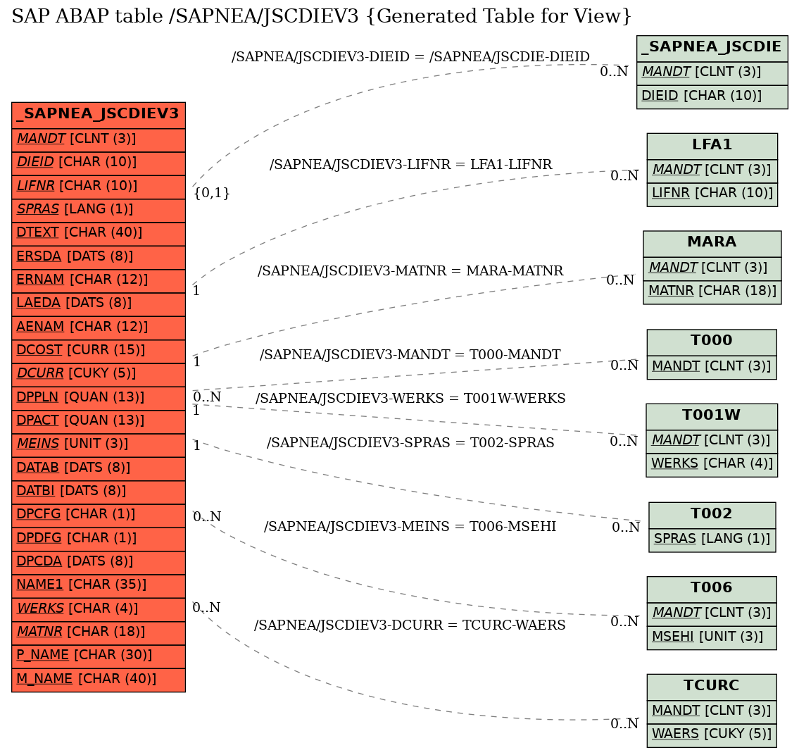 E-R Diagram for table /SAPNEA/JSCDIEV3 (Generated Table for View)