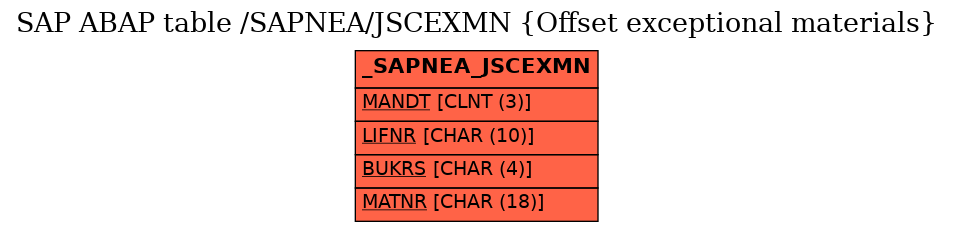 E-R Diagram for table /SAPNEA/JSCEXMN (Offset exceptional materials)