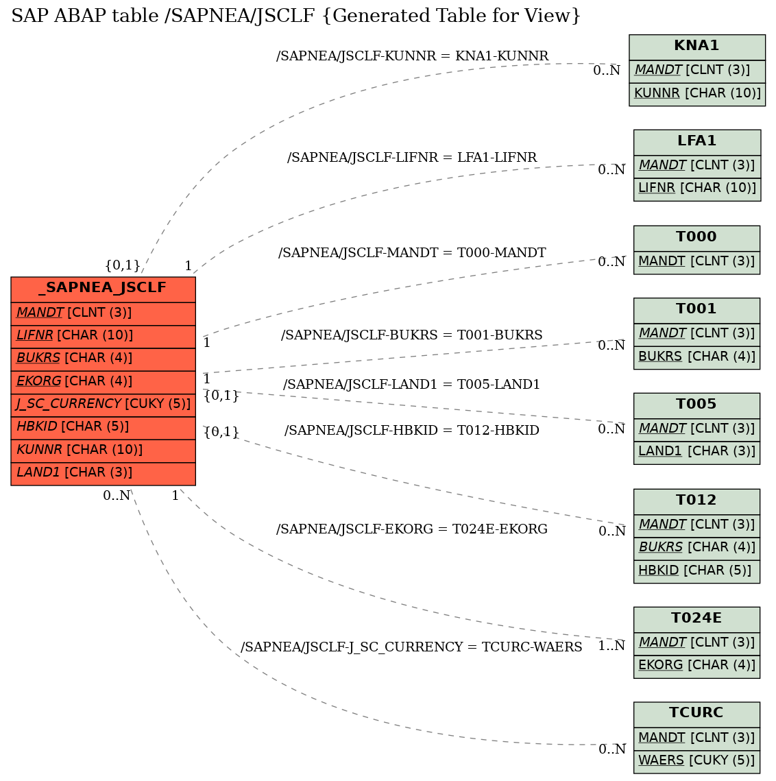 E-R Diagram for table /SAPNEA/JSCLF (Generated Table for View)