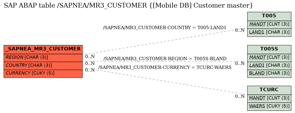 E-R Diagram for table /SAPNEA/MR3_CUSTOMER ([Mobile DB] Customer master)