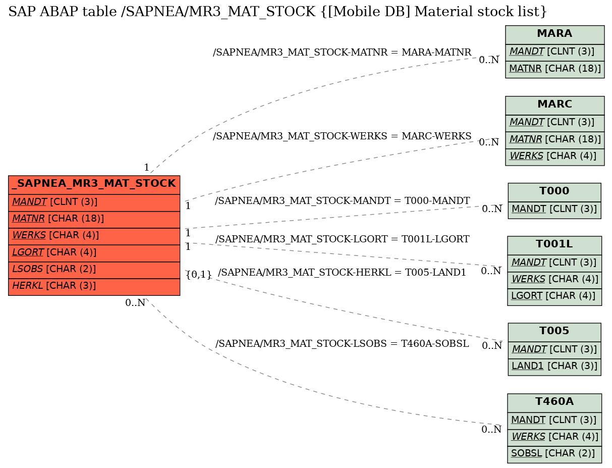 E-R Diagram for table /SAPNEA/MR3_MAT_STOCK ([Mobile DB] Material stock list)