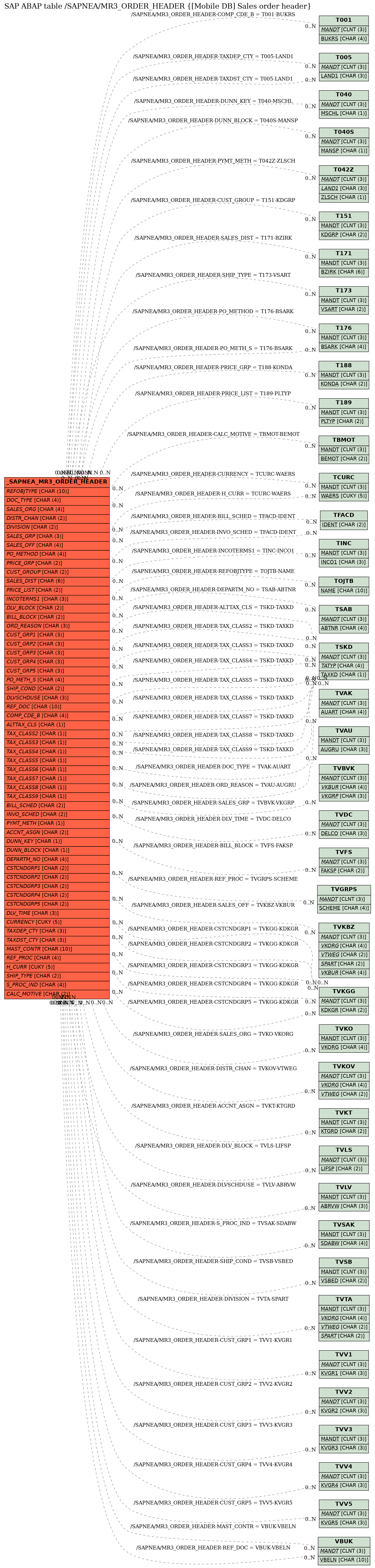 E-R Diagram for table /SAPNEA/MR3_ORDER_HEADER ([Mobile DB] Sales order header)