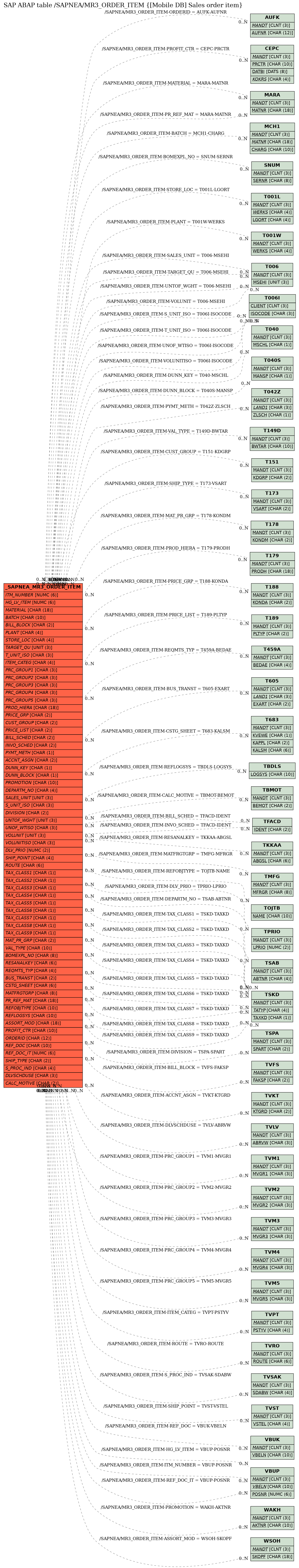 E-R Diagram for table /SAPNEA/MR3_ORDER_ITEM ([Mobile DB] Sales order item)