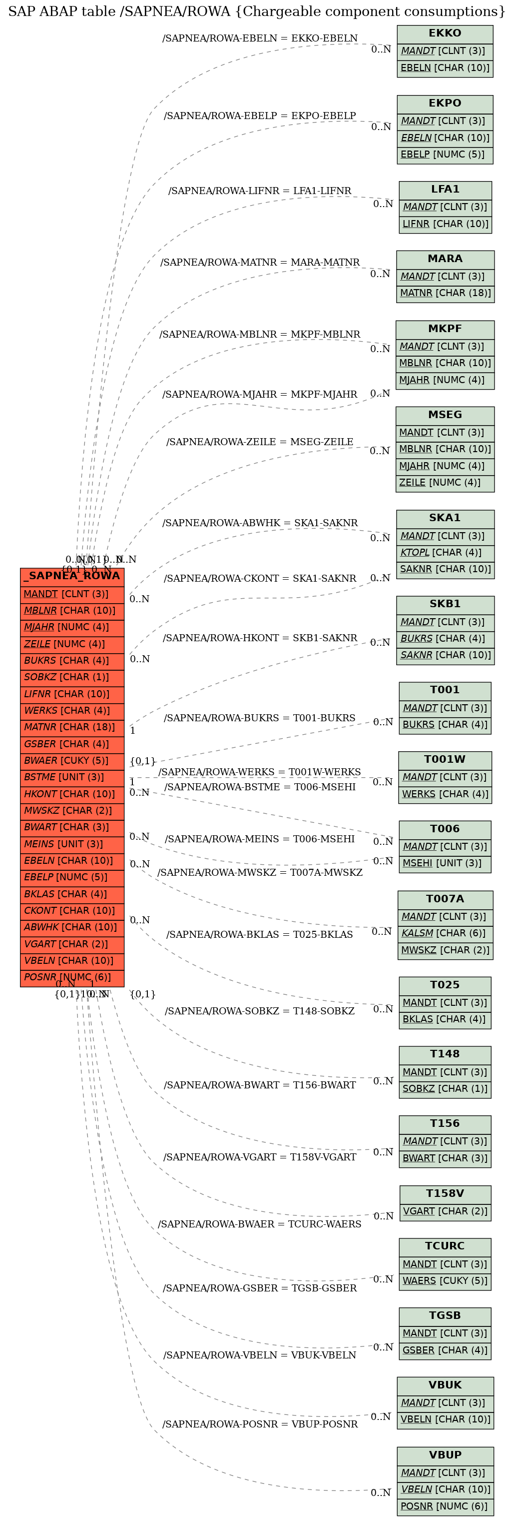 E-R Diagram for table /SAPNEA/ROWA (Chargeable component consumptions)