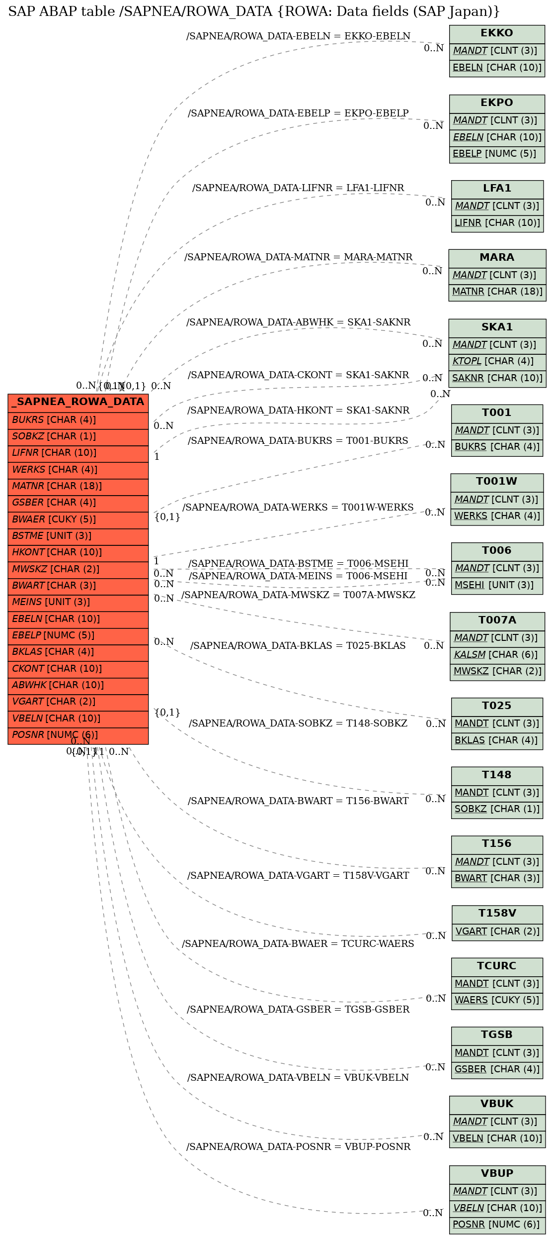 E-R Diagram for table /SAPNEA/ROWA_DATA (ROWA: Data fields (SAP Japan))