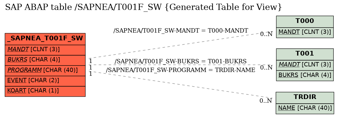 E-R Diagram for table /SAPNEA/T001F_SW (Generated Table for View)