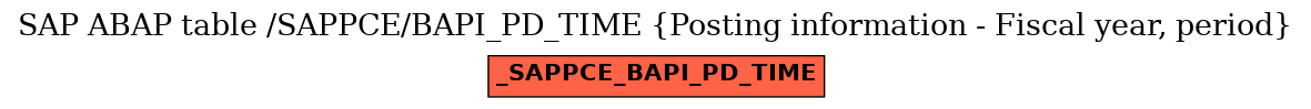 E-R Diagram for table /SAPPCE/BAPI_PD_TIME (Posting information - Fiscal year, period)