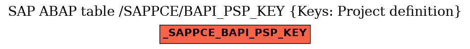 E-R Diagram for table /SAPPCE/BAPI_PSP_KEY (Keys: Project definition)