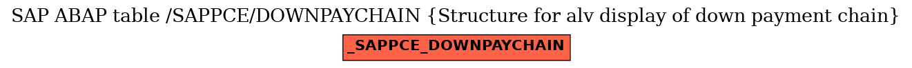 E-R Diagram for table /SAPPCE/DOWNPAYCHAIN (Structure for alv display of down payment chain)