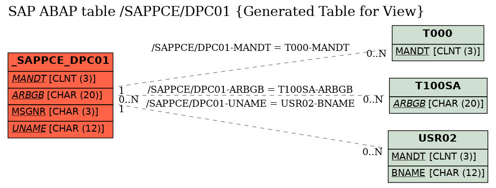 E-R Diagram for table /SAPPCE/DPC01 (Generated Table for View)