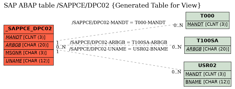 E-R Diagram for table /SAPPCE/DPC02 (Generated Table for View)