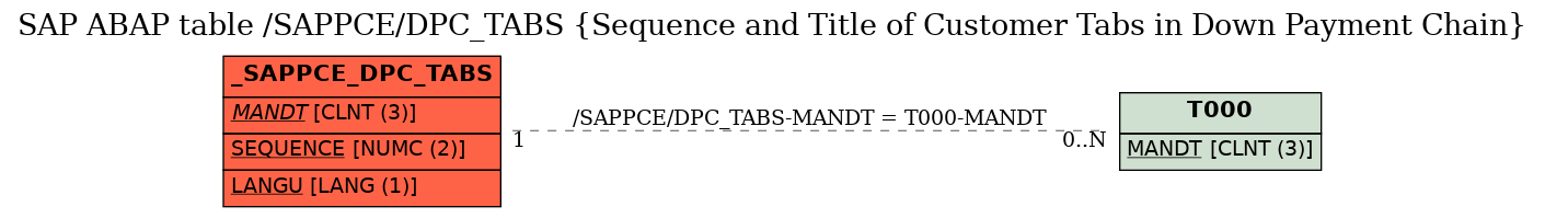 E-R Diagram for table /SAPPCE/DPC_TABS (Sequence and Title of Customer Tabs in Down Payment Chain)