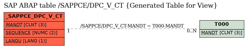 E-R Diagram for table /SAPPCE/DPC_V_CT (Generated Table for View)