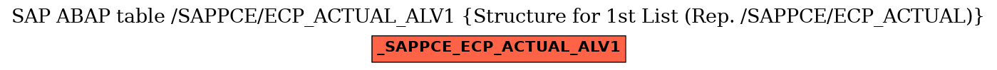 E-R Diagram for table /SAPPCE/ECP_ACTUAL_ALV1 (Structure for 1st List (Rep. /SAPPCE/ECP_ACTUAL))