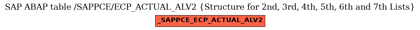 E-R Diagram for table /SAPPCE/ECP_ACTUAL_ALV2 (Structure for 2nd, 3rd, 4th, 5th, 6th and 7th Lists)