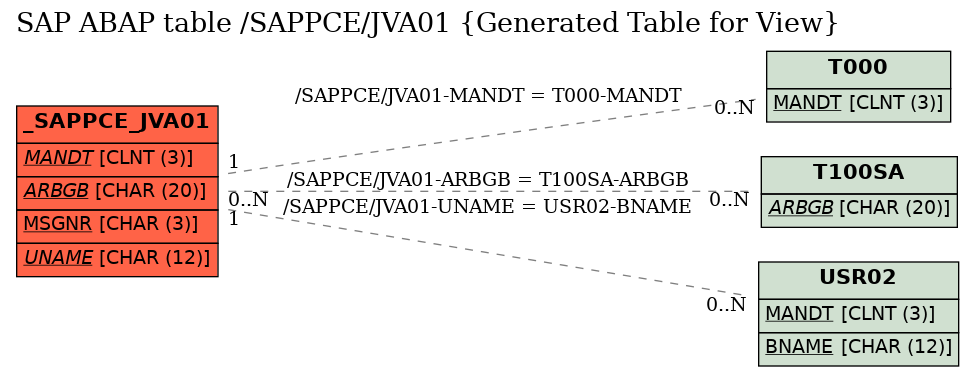 E-R Diagram for table /SAPPCE/JVA01 (Generated Table for View)