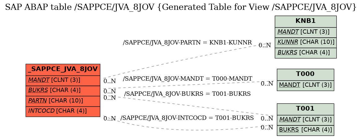 E-R Diagram for table /SAPPCE/JVA_8JOV (Generated Table for View /SAPPCE/JVA_8JOV)