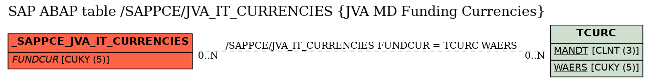 E-R Diagram for table /SAPPCE/JVA_IT_CURRENCIES (JVA MD Funding Currencies)