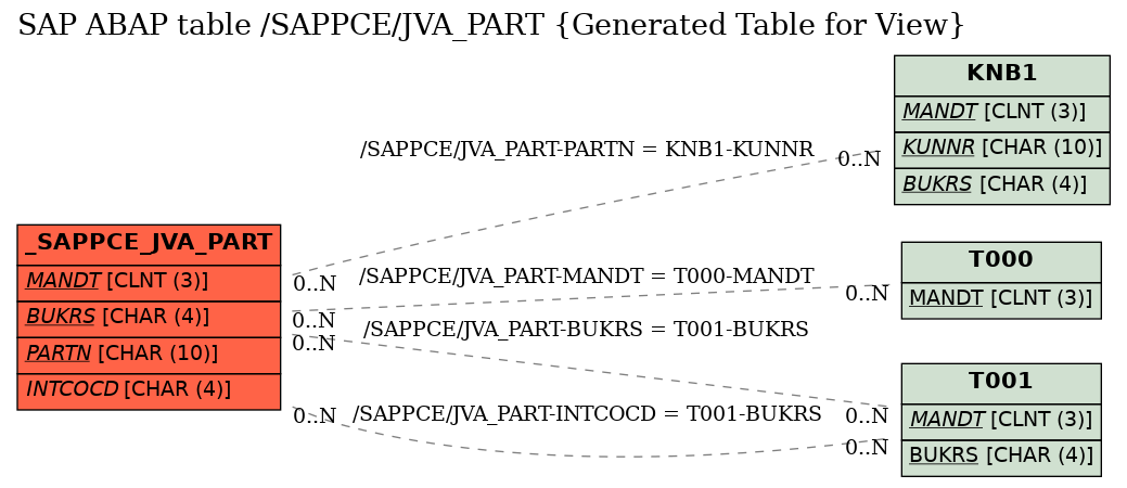 E-R Diagram for table /SAPPCE/JVA_PART (Generated Table for View)