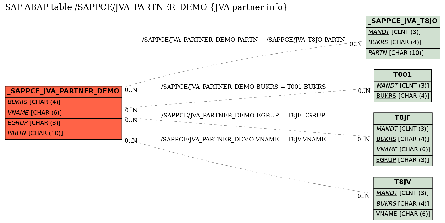 E-R Diagram for table /SAPPCE/JVA_PARTNER_DEMO (JVA partner info)