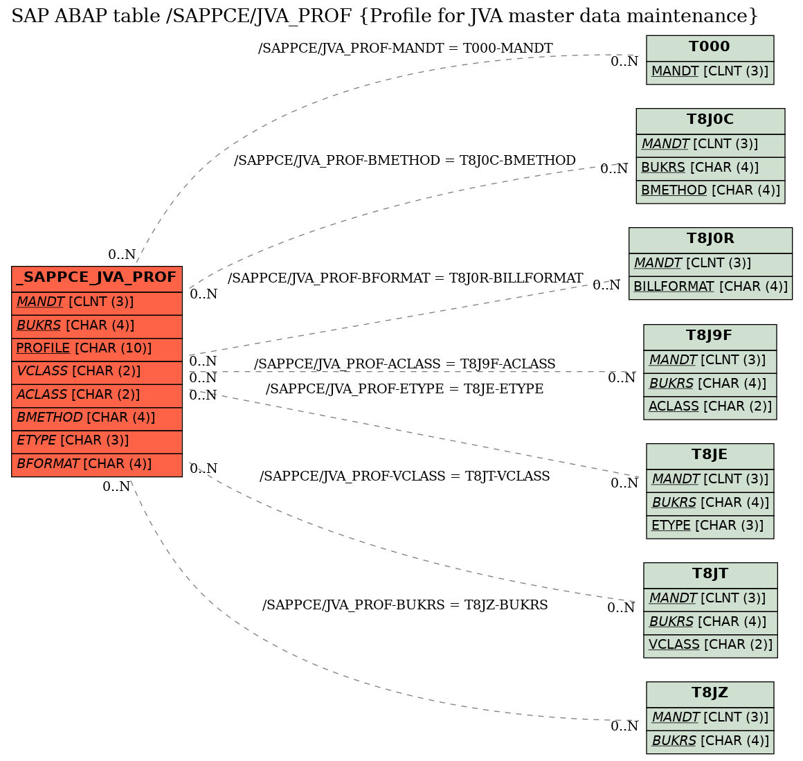 E-R Diagram for table /SAPPCE/JVA_PROF (Profile for JVA master data maintenance)