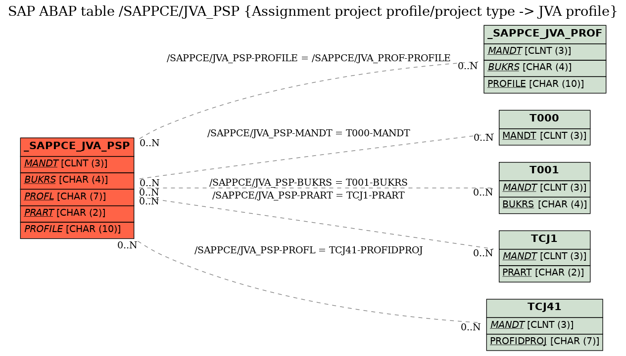 E-R Diagram for table /SAPPCE/JVA_PSP (Assignment project profile/project type -> JVA profile)