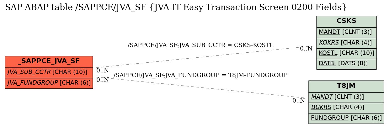 E-R Diagram for table /SAPPCE/JVA_SF (JVA IT Easy Transaction Screen 0200 Fields)