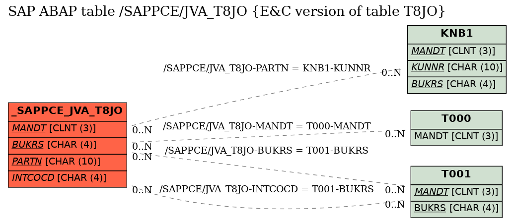 E-R Diagram for table /SAPPCE/JVA_T8JO (E&C version of table T8JO)