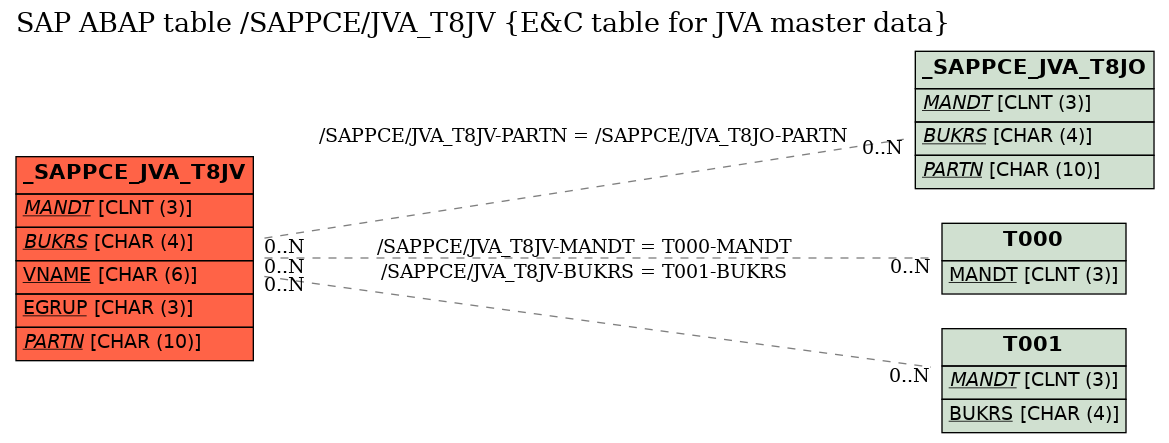 E-R Diagram for table /SAPPCE/JVA_T8JV (E&C table for JVA master data)