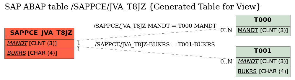 E-R Diagram for table /SAPPCE/JVA_T8JZ (Generated Table for View)