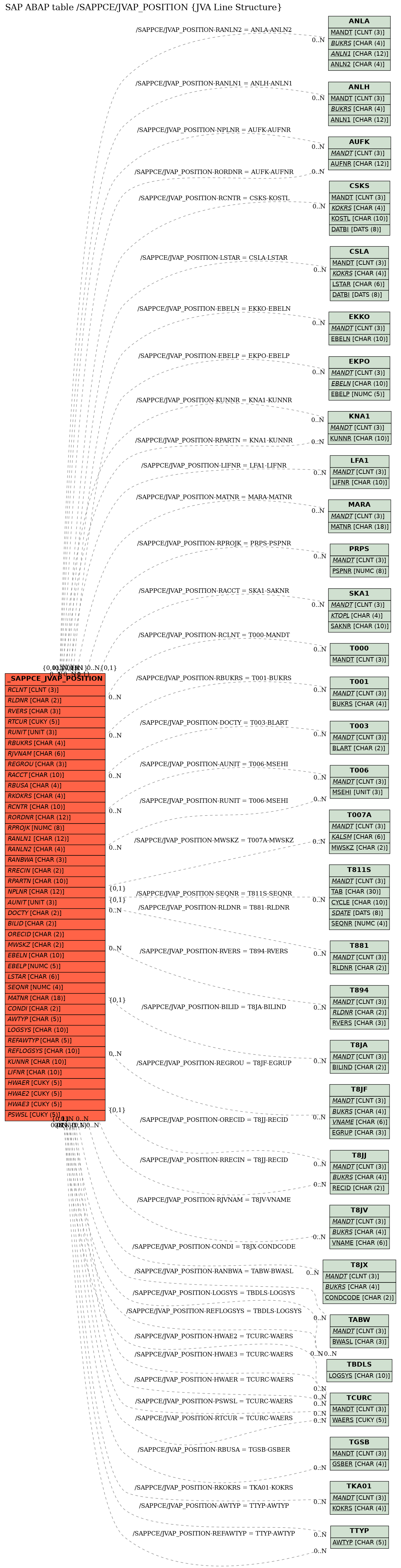 E-R Diagram for table /SAPPCE/JVAP_POSITION (JVA Line Structure)