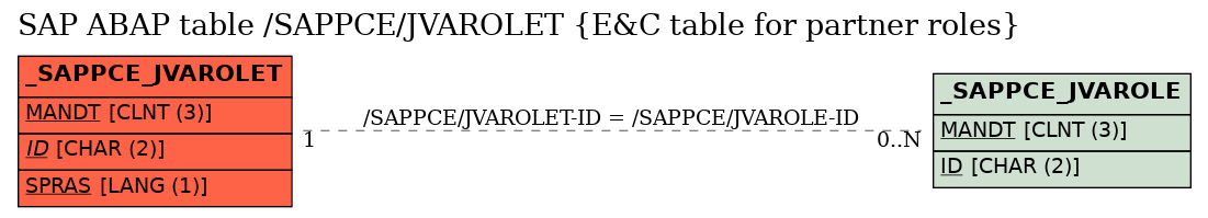 E-R Diagram for table /SAPPCE/JVAROLET (E&C table for partner roles)