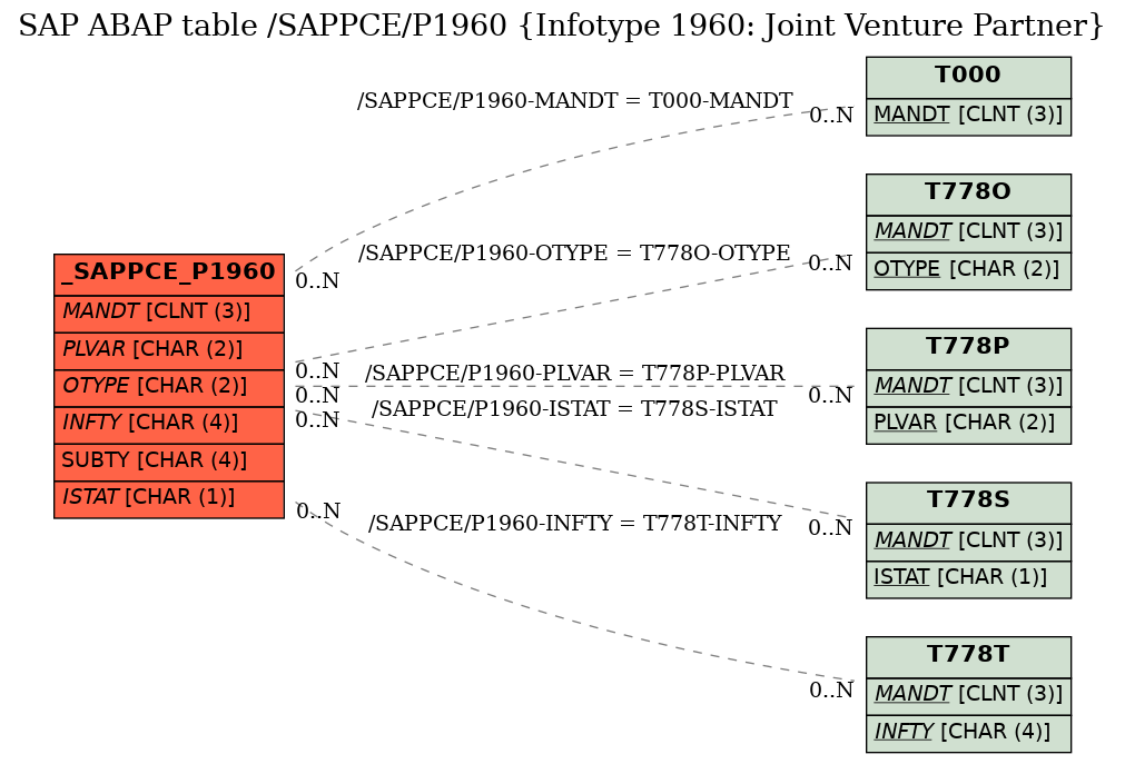 E-R Diagram for table /SAPPCE/P1960 (Infotype 1960: Joint Venture Partner)