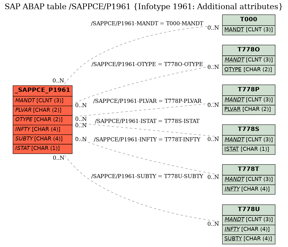 E-R Diagram for table /SAPPCE/P1961 (Infotype 1961: Additional attributes)