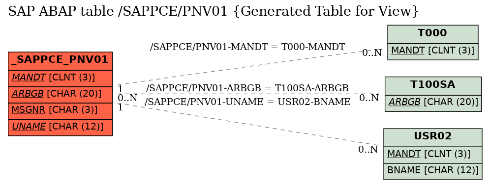 E-R Diagram for table /SAPPCE/PNV01 (Generated Table for View)