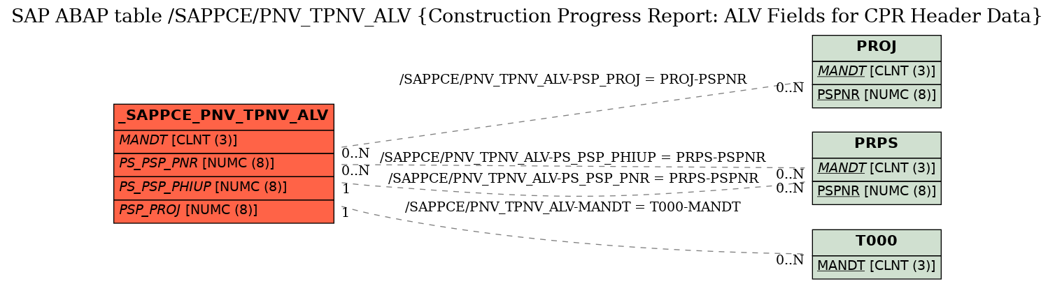 E-R Diagram for table /SAPPCE/PNV_TPNV_ALV (Construction Progress Report: ALV Fields for CPR Header Data)