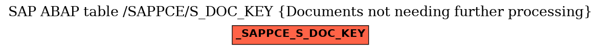 E-R Diagram for table /SAPPCE/S_DOC_KEY (Documents not needing further processing)