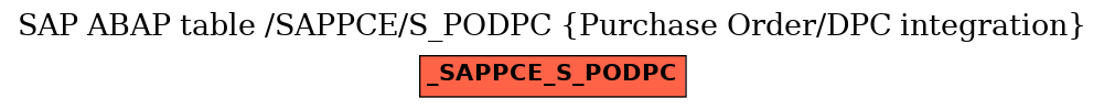 E-R Diagram for table /SAPPCE/S_PODPC (Purchase Order/DPC integration)