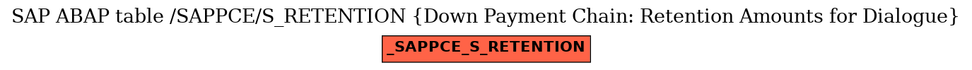 E-R Diagram for table /SAPPCE/S_RETENTION (Down Payment Chain: Retention Amounts for Dialogue)