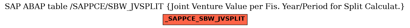 E-R Diagram for table /SAPPCE/SBW_JVSPLIT (Joint Venture Value per Fis. Year/Period for Split Calculat.)