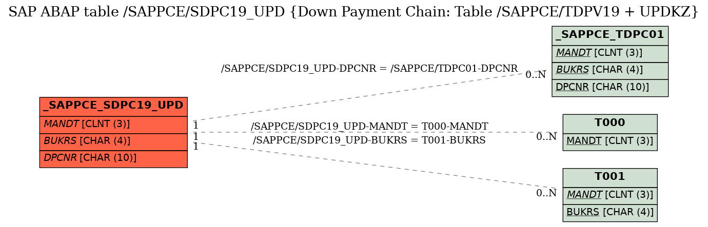 E-R Diagram for table /SAPPCE/SDPC19_UPD (Down Payment Chain: Table /SAPPCE/TDPV19 + UPDKZ)