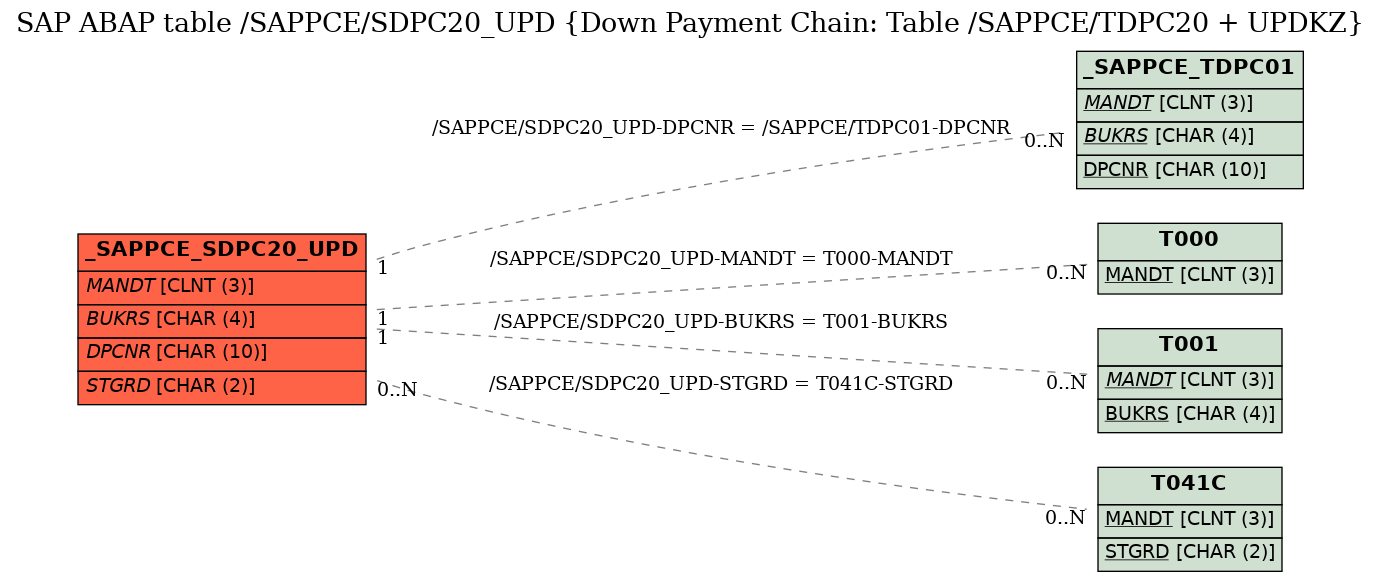 E-R Diagram for table /SAPPCE/SDPC20_UPD (Down Payment Chain: Table /SAPPCE/TDPC20 + UPDKZ)